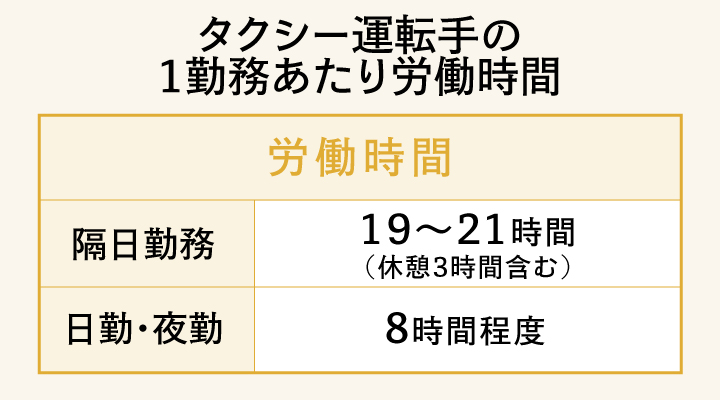 タクシー運転手の1勤務あたりの労働時間