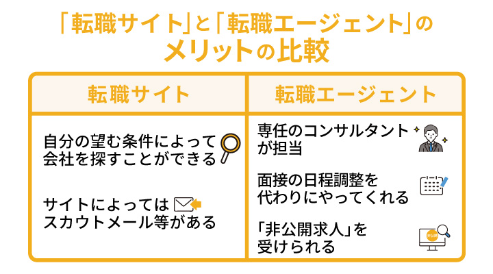 転職サイトと転職サイトのメリットの比較