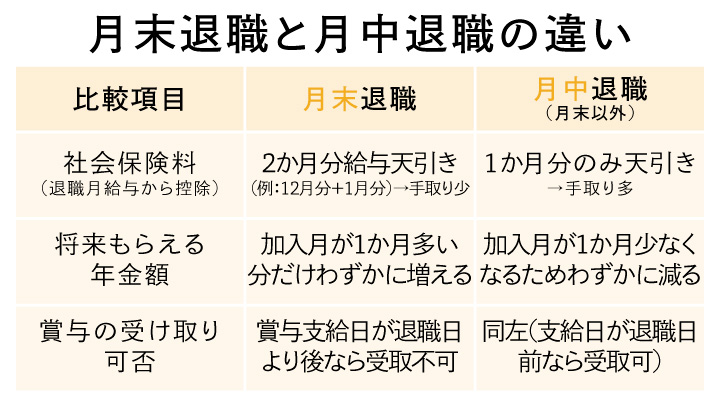月末退職と月中退職の違い