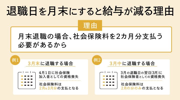 退職日を月末にすると給与が減る理由