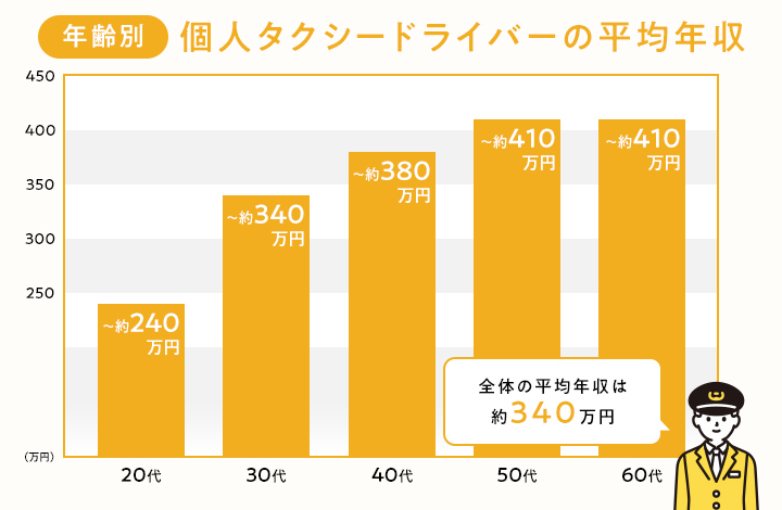 個人タクシードライバーの平均年収
