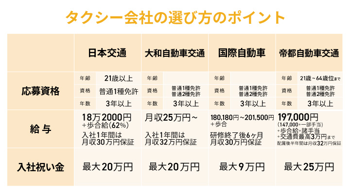 おすすめの大手タクシー会社4社【東京】