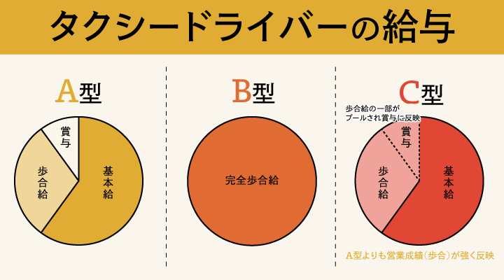 タクシードライバーの給与の仕組み